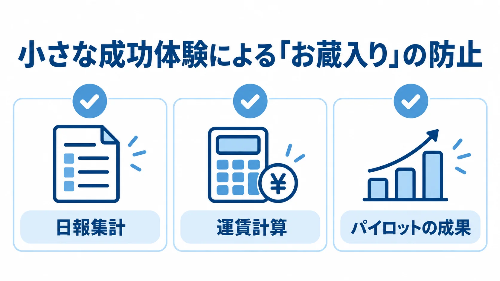 小さな成功体験による「お蔵入り」の防止 現場に定着させる成功体験として、日報集計、運賃計算、パイロットの成果を並べた図。