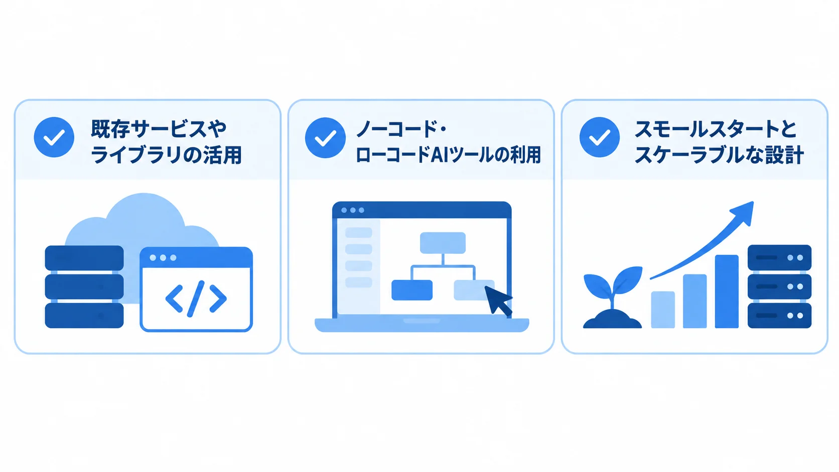 AI開発で費用を抑える進め方 既存サービス、ノーコード・ローコードツール、小規模な開始と拡張設計を示す図