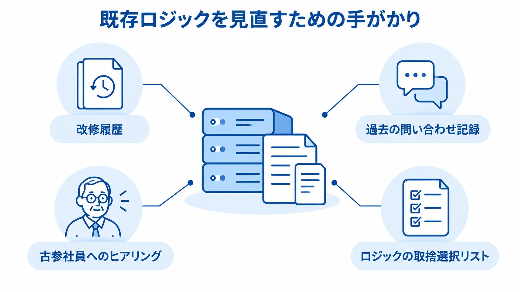 既存ロジックの解析に使う手がかり 既存ロジックを中央に置き、改修履歴や問い合わせ記録など4つの解析の手がかりを注釈線で結んだ図。