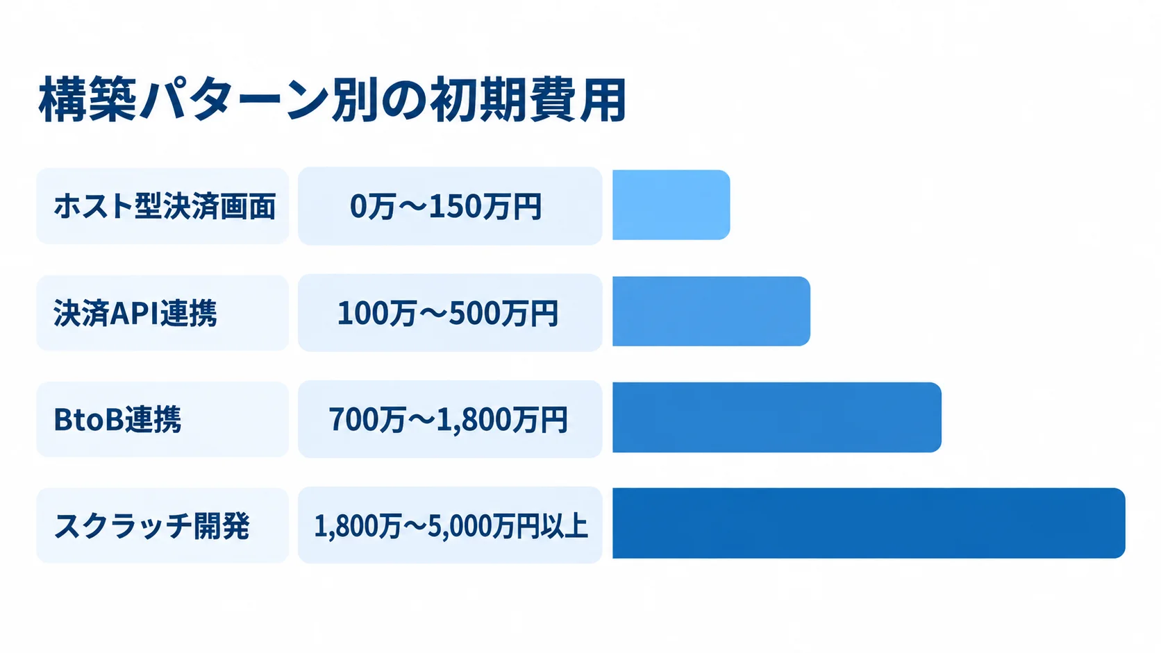 構築パターン別の初期費用レンジ ホスト型決済画面、決済API連携、BtoB連携、スクラッチ開発の初期費用レンジを横棒で比較した図です。