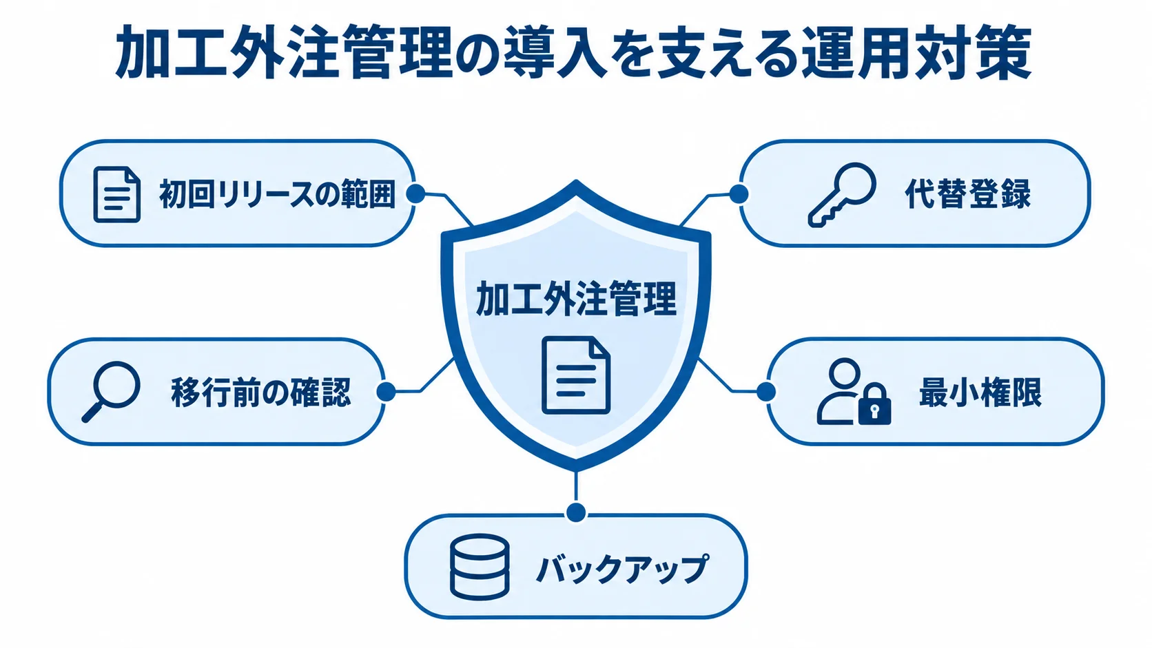 加工外注管理を支える導入時の運用対策 加工外注管理を中央に置き、初回リリースの範囲、代替登録、移行前の確認、最小権限とバックアップを周囲に示した図解。