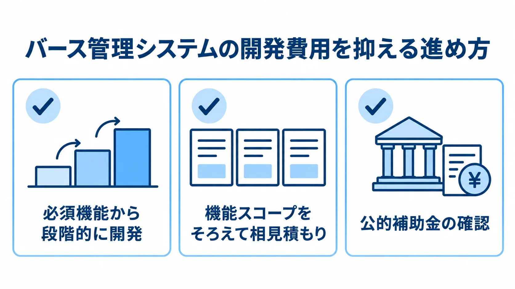 開発費用を抑えるための3つの確認項目 必須機能からの段階的な開発、前提をそろえた相見積もり、公的補助金の確認を並べた図。