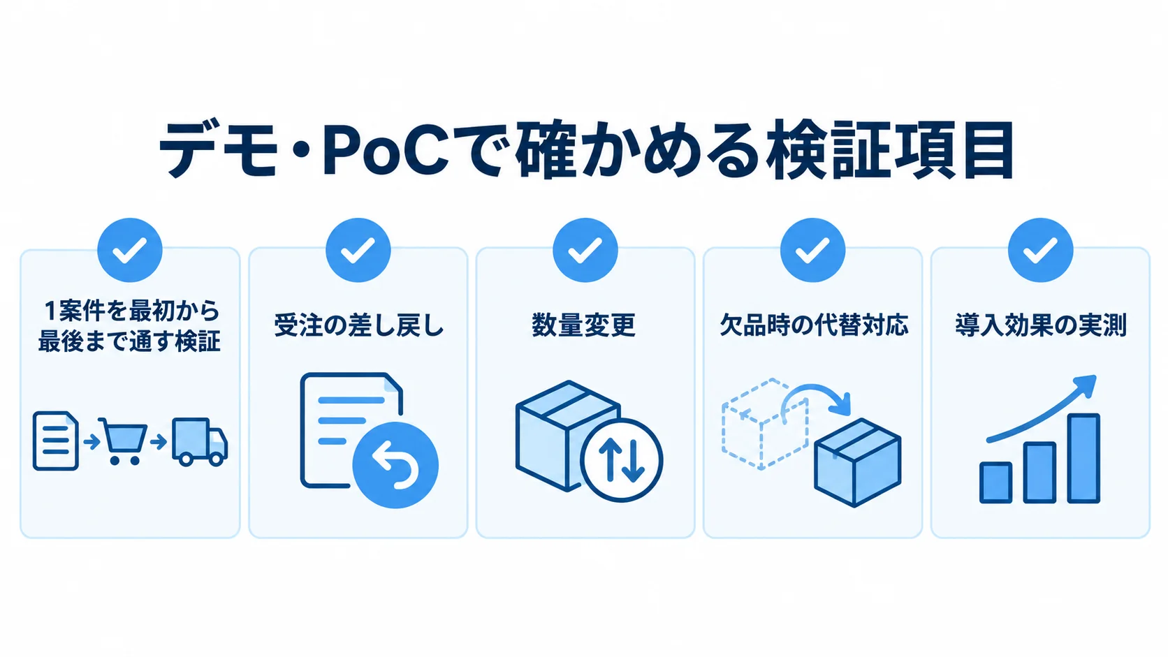 デモとPoCで確認する受発注業務の検証項目 デモ・PoCの確認項目として、1案件の一連処理、受注の差し戻しや数量変更などの例外対応、導入効果の実測を示した図。