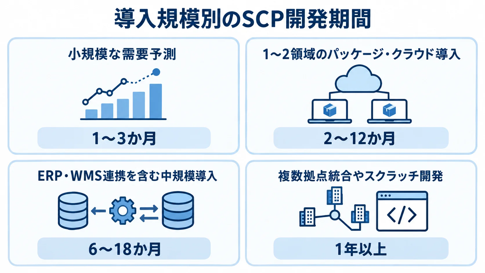 導入規模別に見るSCP開発期間の目安 小規模な需要予測から複数拠点統合まで、SCP導入規模ごとの期間目安を4枚のパネルで示す図。