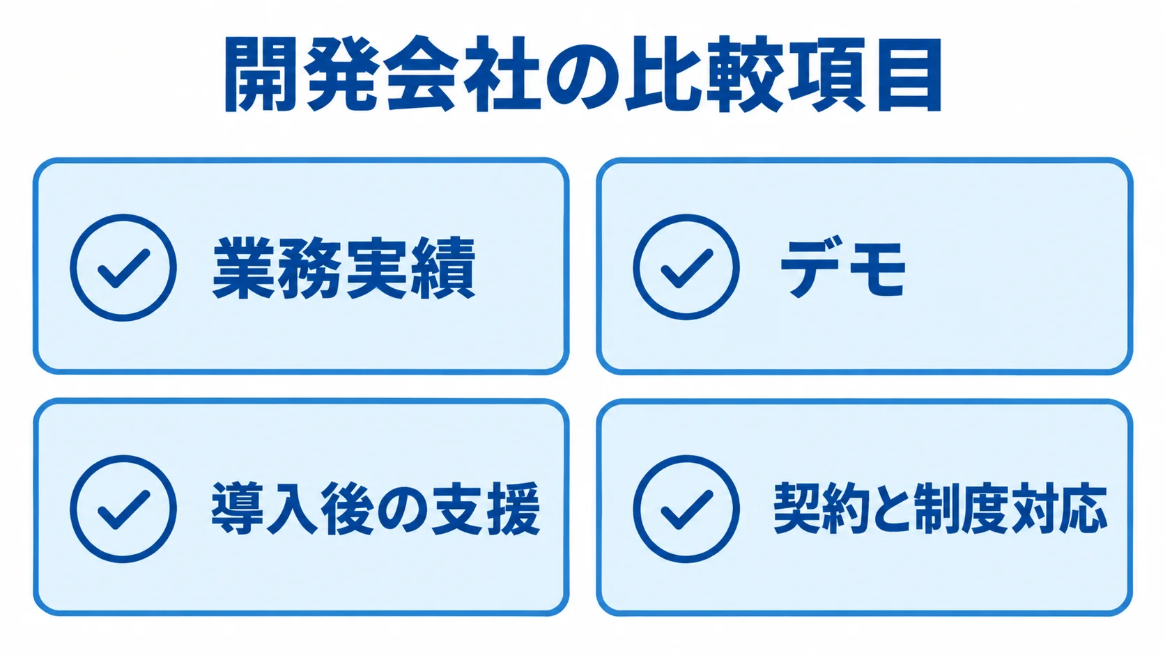 開発会社の比較項目 開発会社を比較する業務実績、デモ、導入後の支援、契約と制度対応の4項目を示したチェックリスト