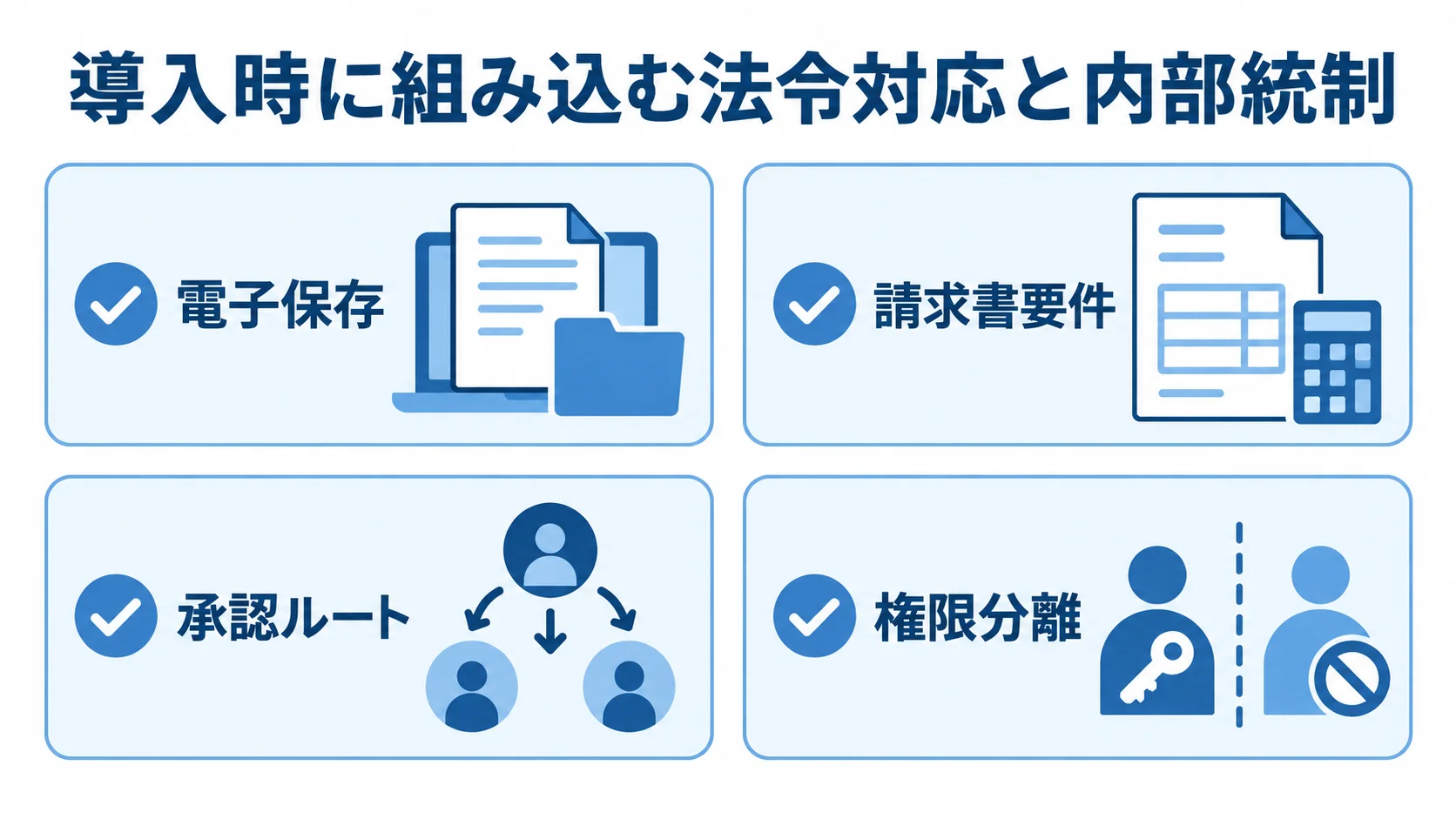法令対応と内部統制の導入時確認項目 法令対応と内部統制の設計項目として、電子保存、請求書要件、承認ルート、権限分離を並べた図。