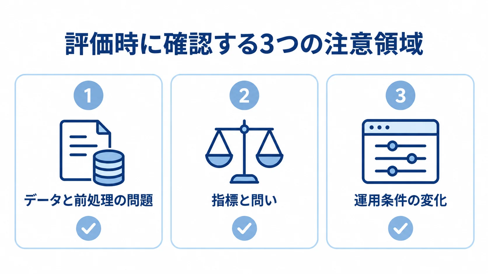 データと前処理、指標と問い、運用条件の変化という3つの注意領域を示す図。