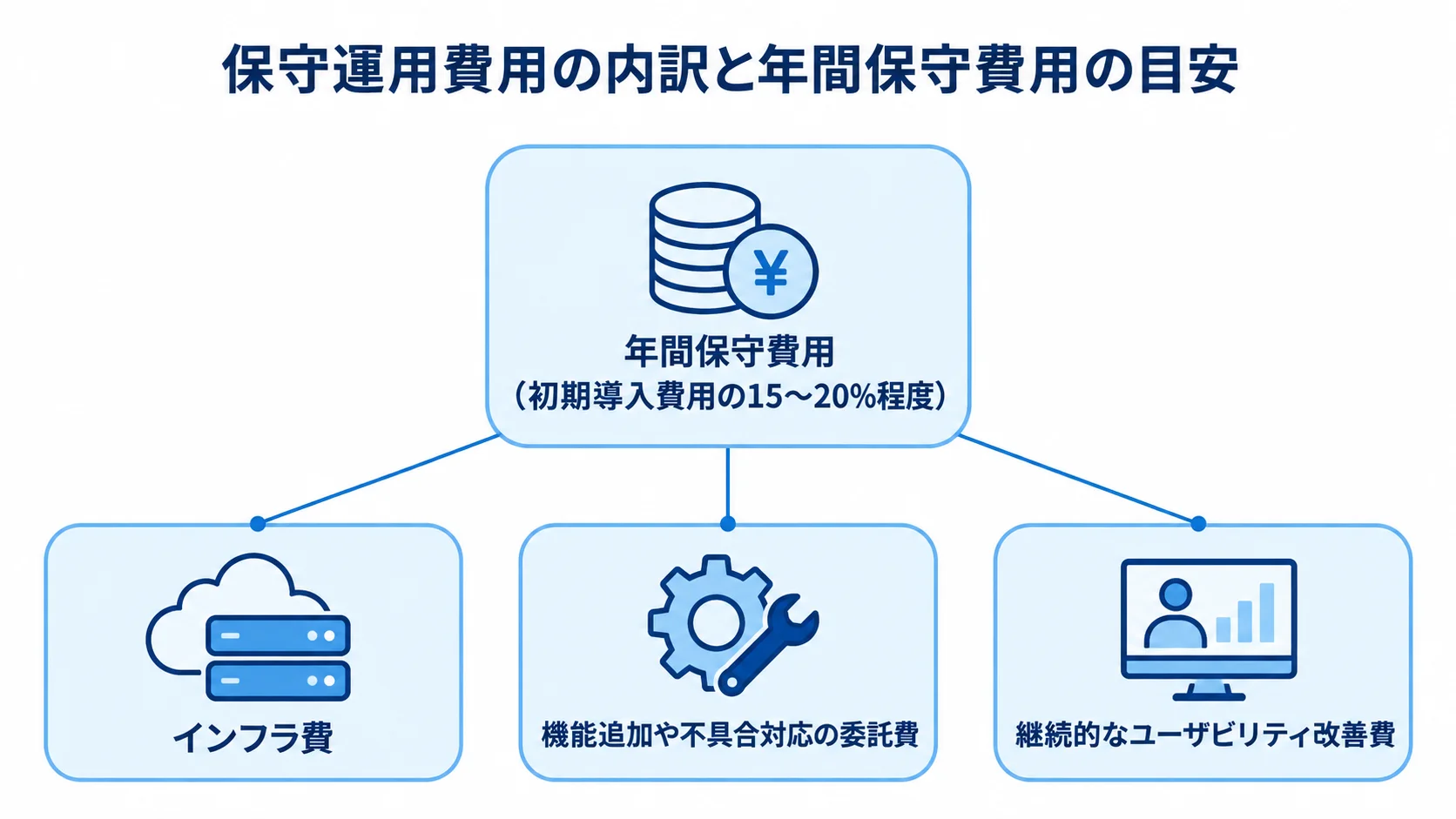 保守運用費用を中心に、インフラ費、機能追加や不具合対応の委託費、継続的なユーザビリティ改善費、年間保守費用の目安を示した図解。