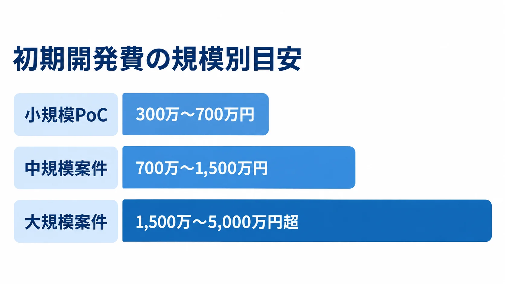 規模別に見る初期開発費の目安 小規模PoC、中規模案件、大規模案件の初期開発費の目安を比べる横棒図