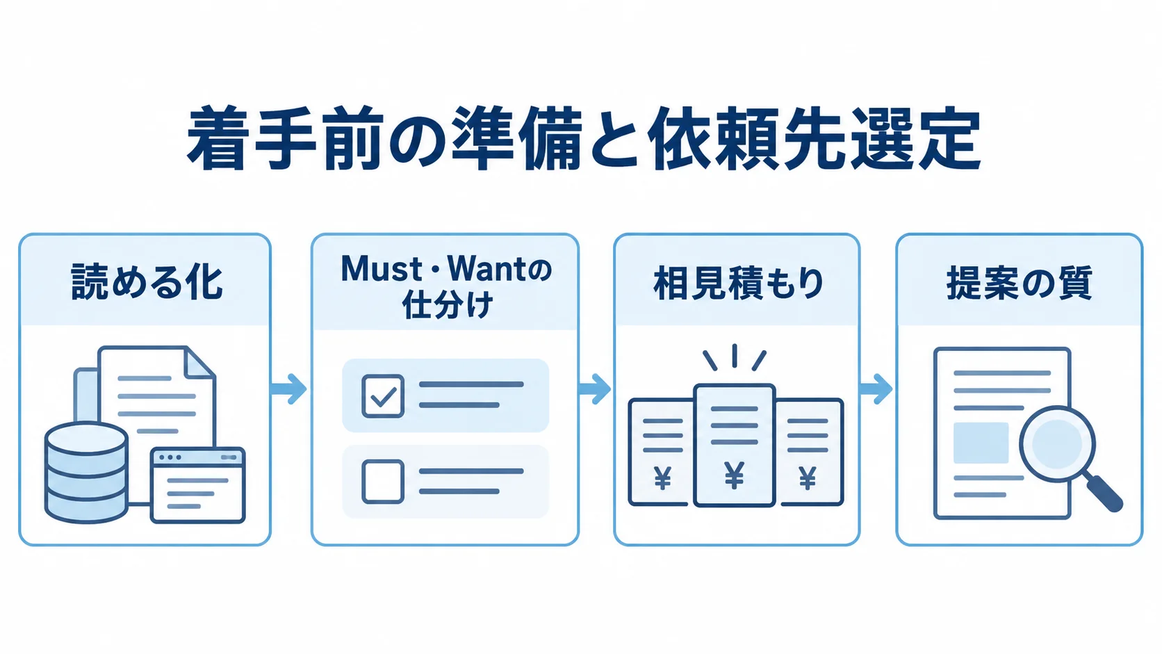 読める化、Must・Wantの仕分け、相見積もり、提案の質の確認へ進む4段階の図解。