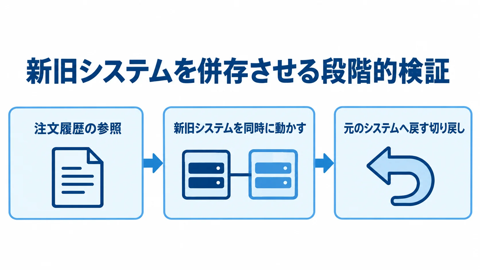 新旧システムの段階的検証を示す図解 注文履歴の参照から新旧システムの同時稼働を経て、元のシステムへ戻す流れを示す図解。
