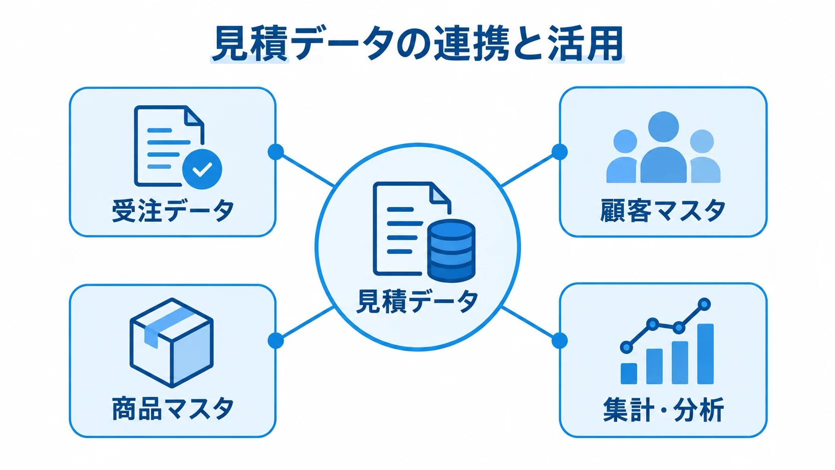 見積データと業務連携・分析の関係図 見積データを中心に、受注データ、顧客マスタ、商品マスタ、集計・分析をつないだ図解。