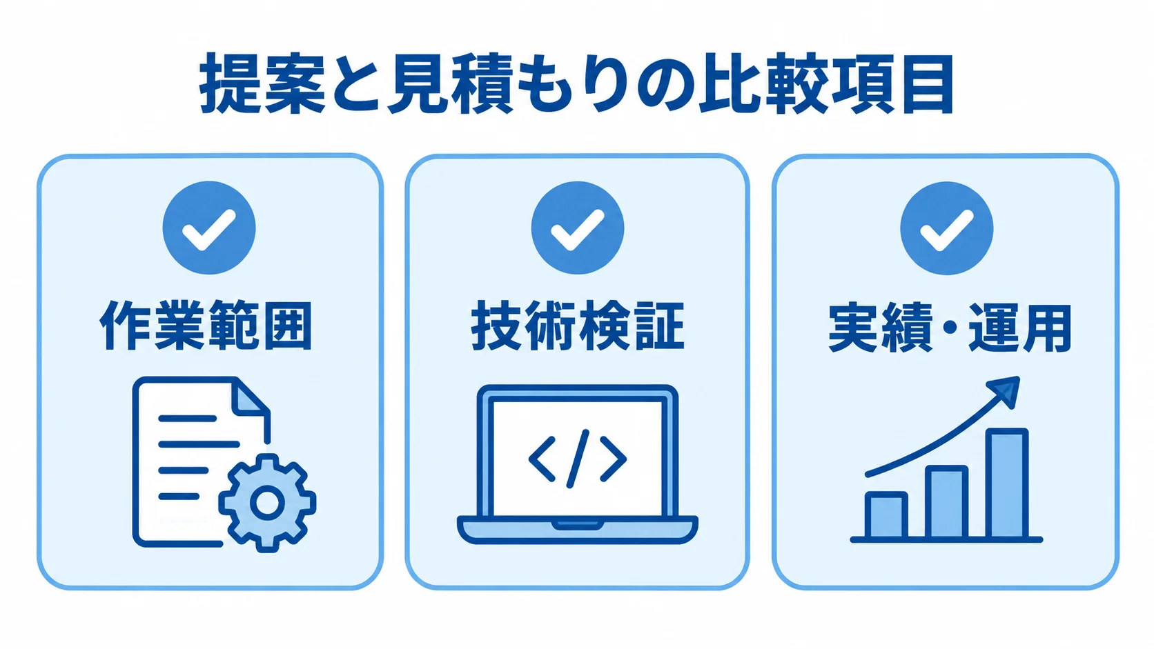 提案と見積もりを作業範囲、技術検証、実績・運用の3項目で比較する図です。