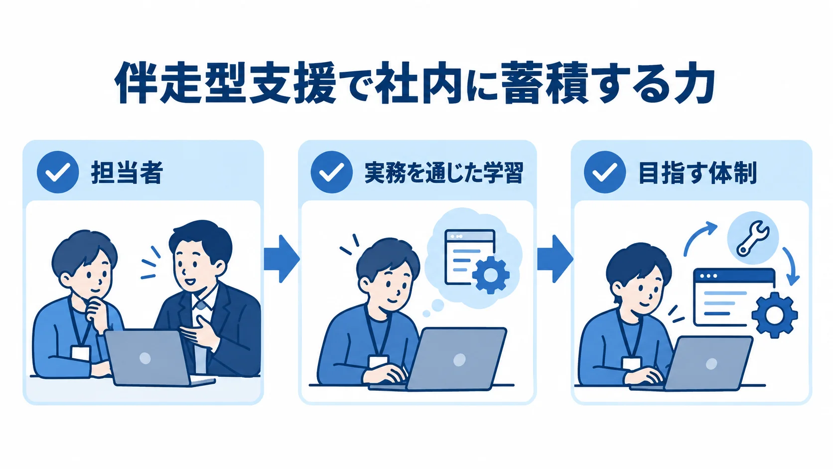 伴走型支援で社内に蓄積する要素を示す図 伴走型支援で社内に蓄積する担当者、実務を通じた学習、目指す体制を3枚のカードで示す図。