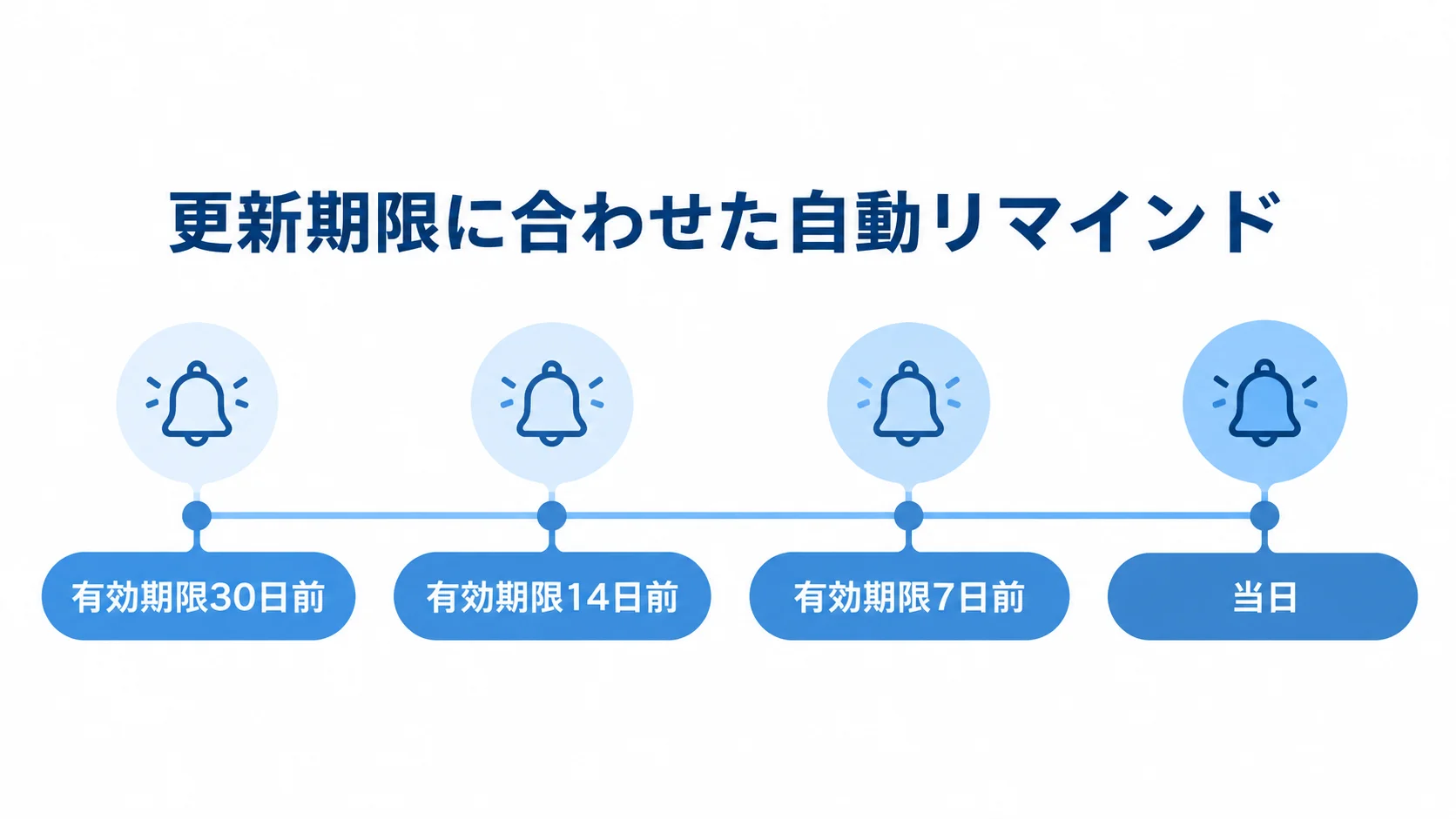 更新期限に応じた自動リマインド時期を示す図 有効期限30日前、14日前、7日前、当日の自動リマインドを並べた時系列図