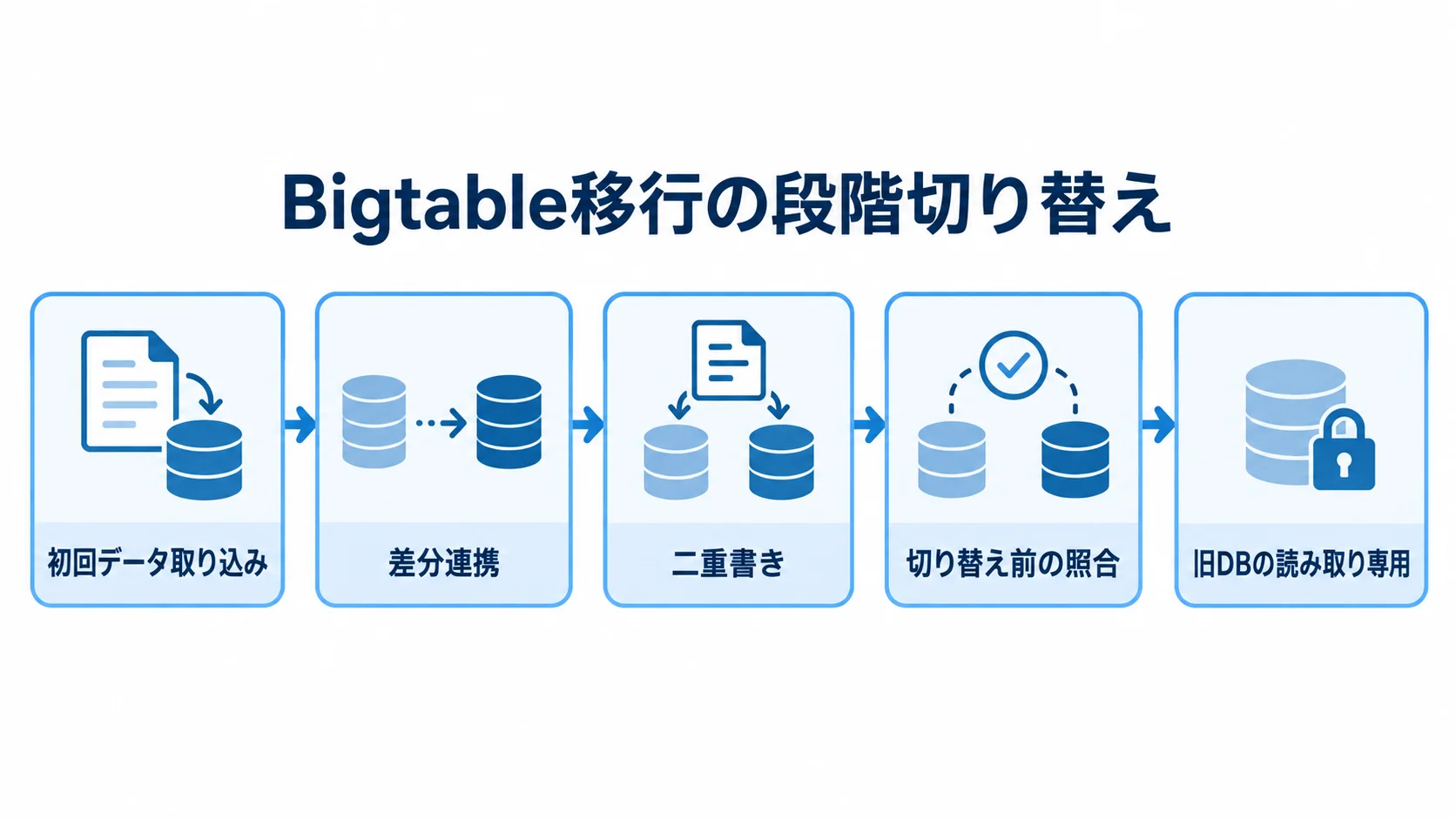 初回データ取り込みから差分連携、二重書き、切り替え前の照合を経て、旧DBを読み取り専用にする移行の流れ。