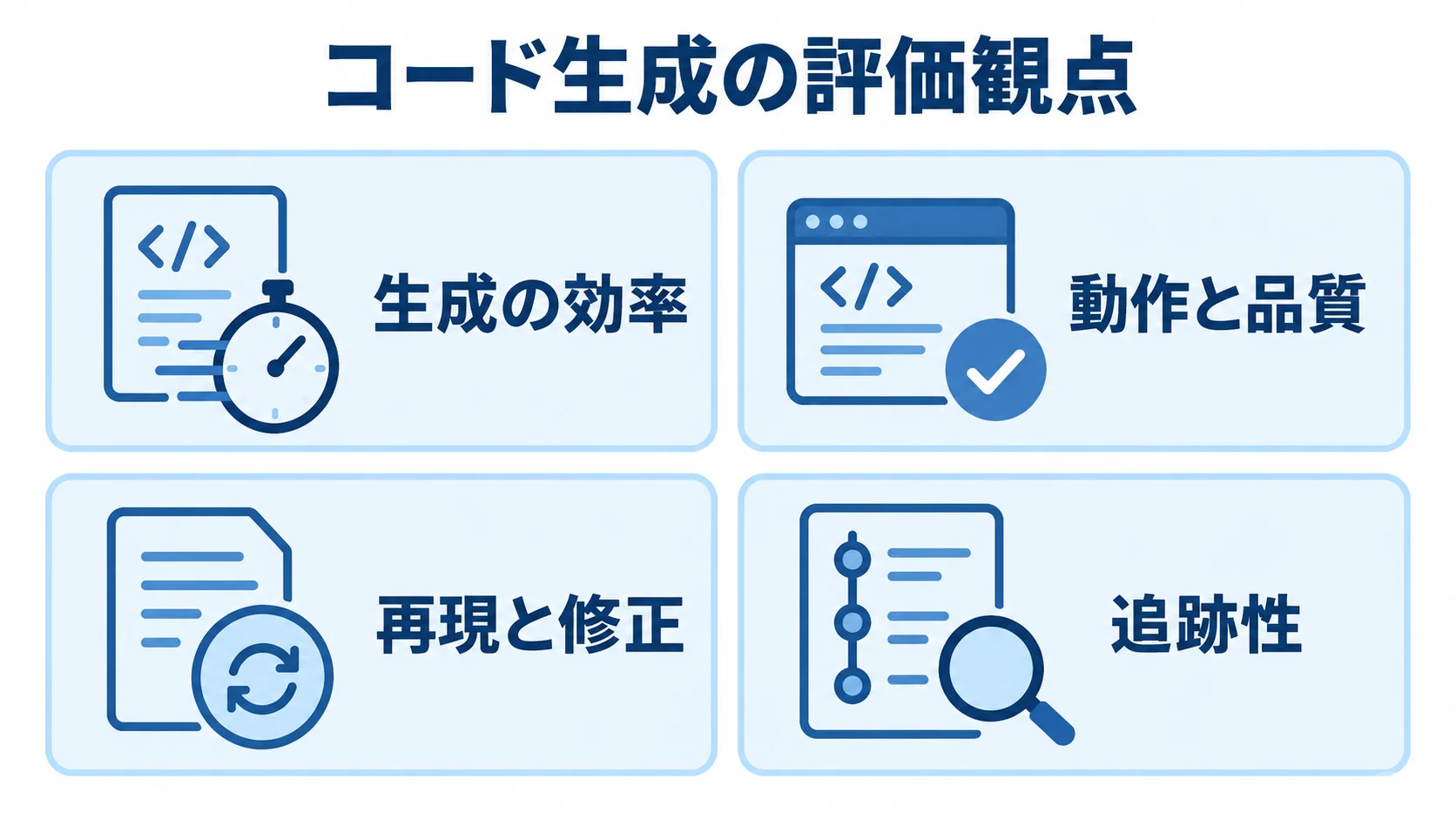 コード生成を評価する4つの観点 生成の効率、動作と品質、再現と修正、追跡性を4つのパネルで示した評価図。