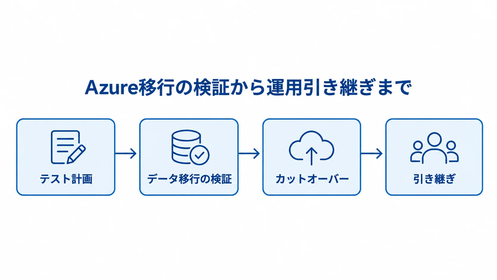 Azure移行の検証と引き継ぎの流れを示す図。 テスト計画からデータ移行の検証、カットオーバー、引き継ぎへ進む流れを示した図。