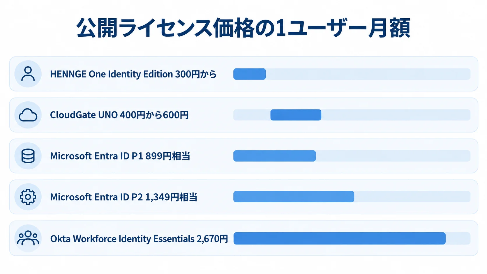 公開ライセンス価格の1ユーザー月額比較 HENNGE One、CloudGate UNO、Microsoft Entra ID P1・P2、Okta Workforce Identity Essentialsの1ユーザー月額を横棒で比較した図。