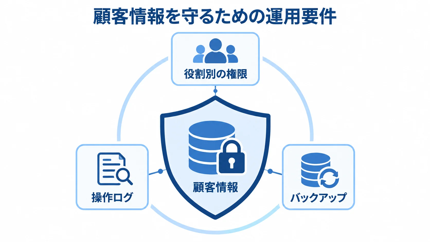 中央の顧客情報を、役割別の権限、操作ログ、バックアップで囲んだセキュリティ運用要件の図。