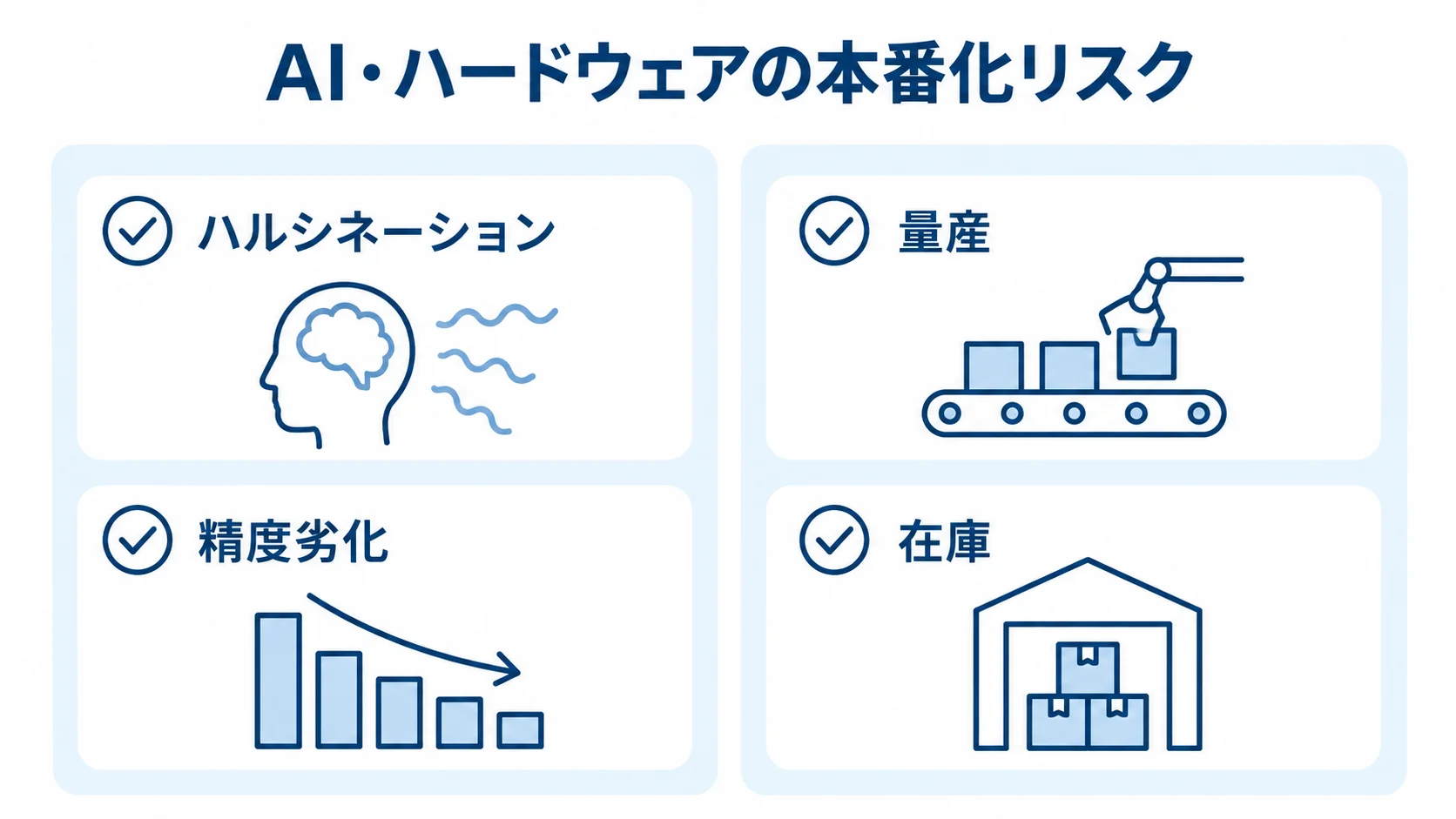 AIとハードウェアで異なる本番化リスクを示す4項目の図 AIのハルシネーションと精度劣化、ハードウェアの量産と在庫を並べた4項目のカード図。
