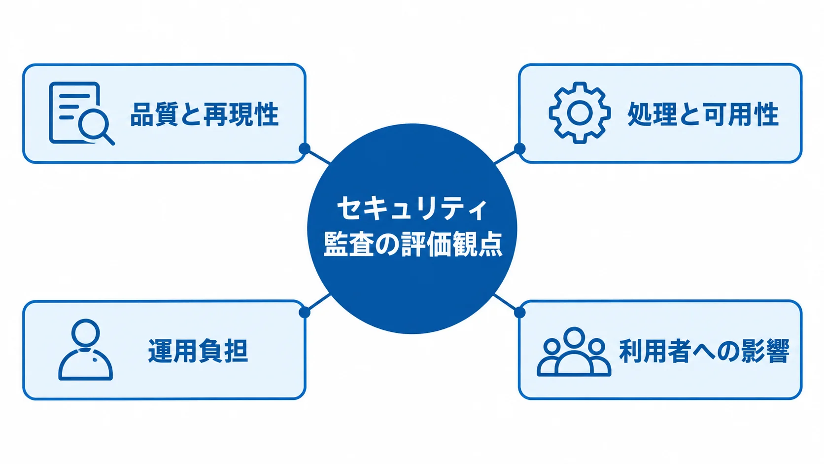 セキュリティ監査で組み合わせる評価観点の図 セキュリティ監査の評価観点を中央の見出しから注釈線で結び、品質と再現性、処理と可用性、運用負担、利用者への影響に分けた図。