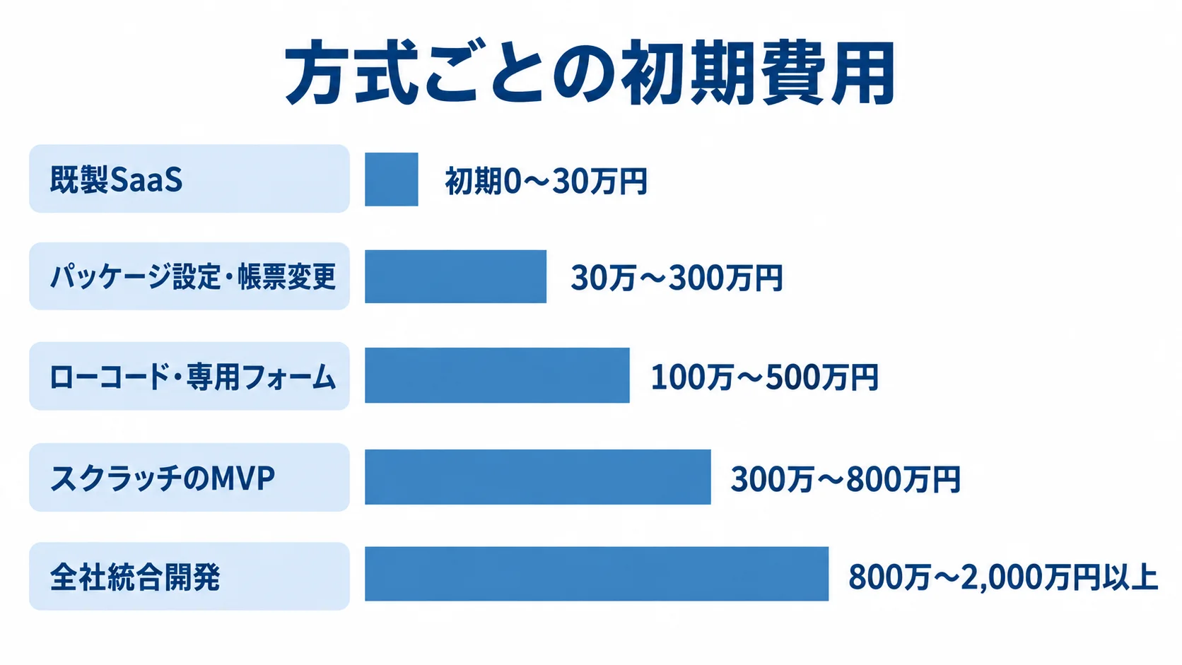 既製SaaSから全社統合開発まで、方式別の初期費用レンジを横棒で比較した図解。