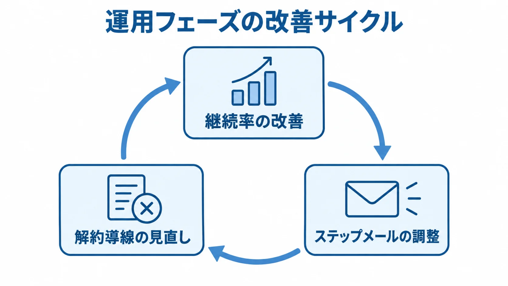 運用フェーズの改善サイクルとして、継続率の改善、ステップメールの調整、解約導線の見直しを循環で示した図。