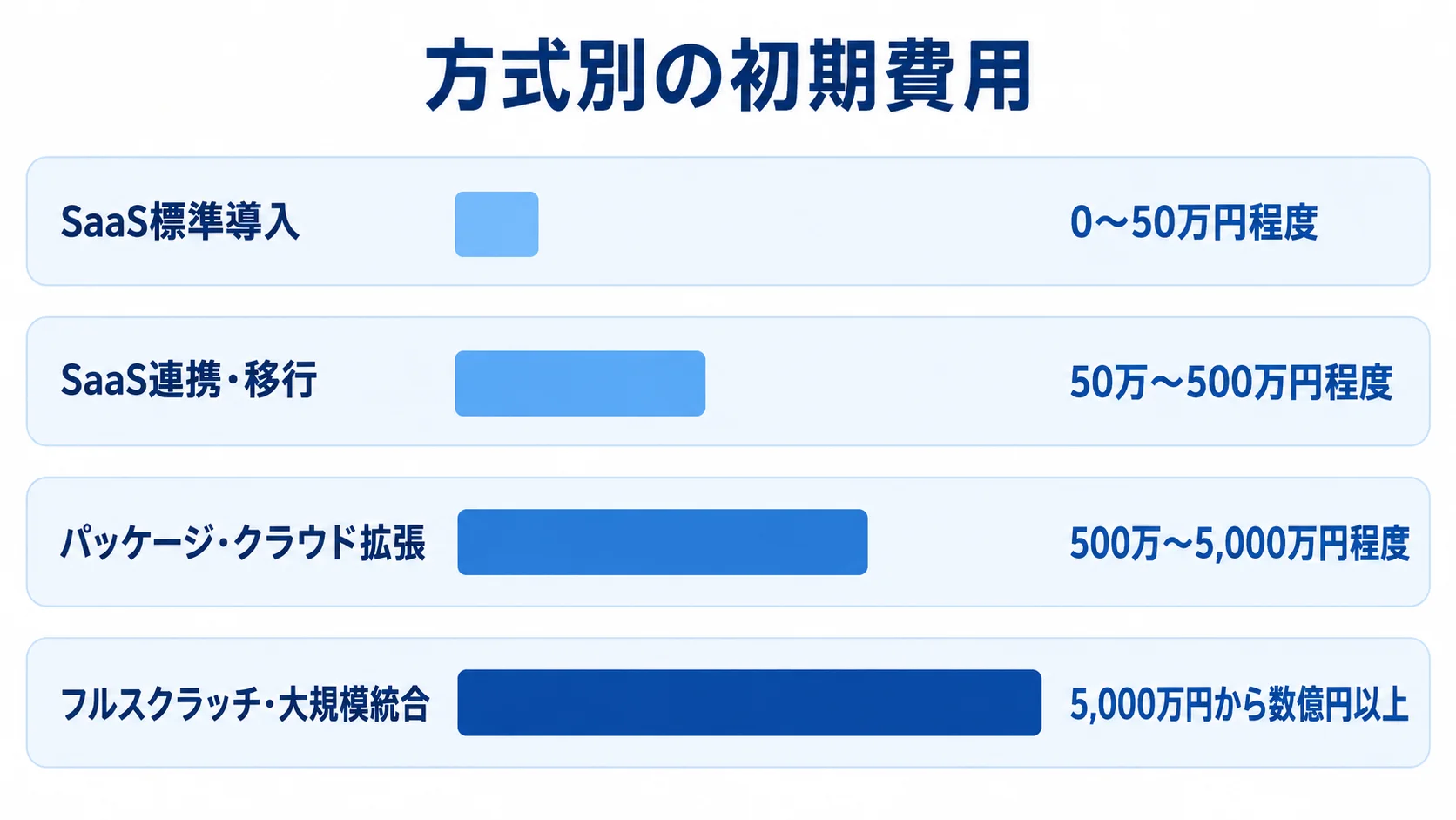SaaS標準導入からフルスクラッチ・大規模統合まで、4方式の初期費用レンジを横棒で比較する図。