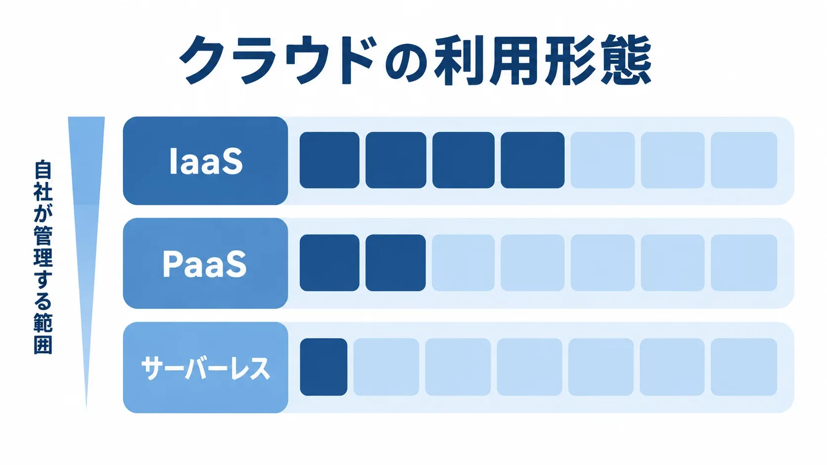 IaaS・PaaS・サーバーレスの管理範囲を示す図 IaaS、PaaS、サーバーレスを管理範囲の異なる利用形態として3層に配置した図解。