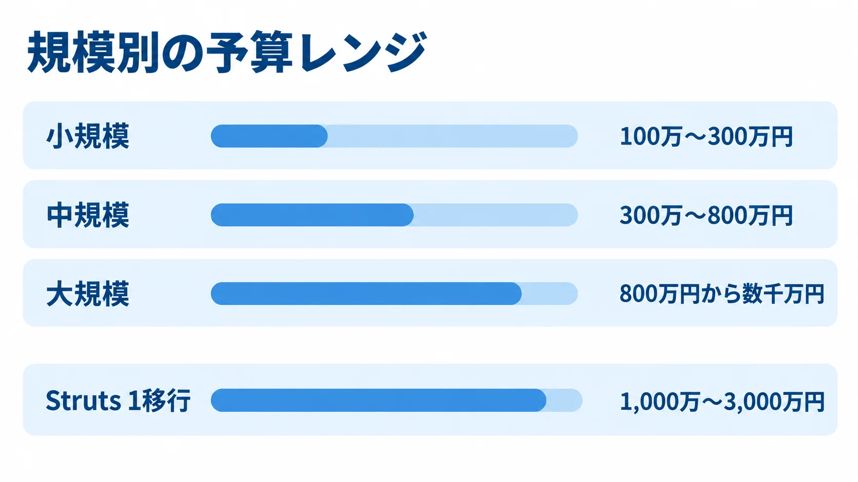 システム規模別の費用目安 小規模、中規模、大規模、Struts 1移行の4項目について、本文記載の費用目安を横棒で示した図。