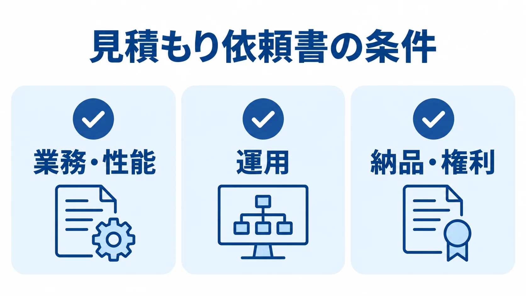 見積もり依頼書にそろえる3つの条件を示す図 見積もり依頼書に記載する業務・性能、運用、納品・権利の3項目を並べた図解。