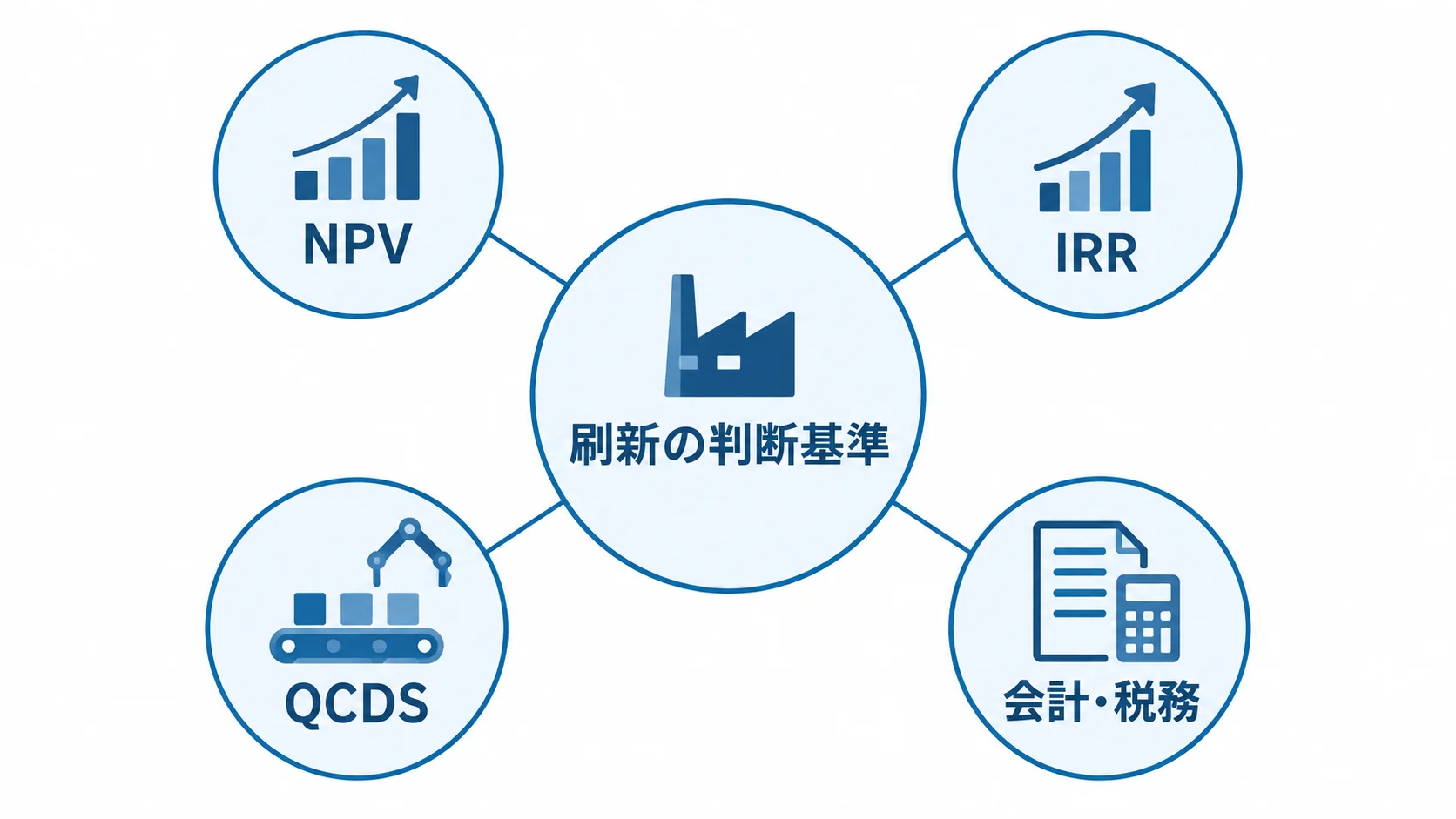 刷新の判断を支える4つの評価軸 刷新の判断基準を中央に置き、NPV、IRR、QCDS、会計・税務の4つの評価軸を周囲に配置した図。