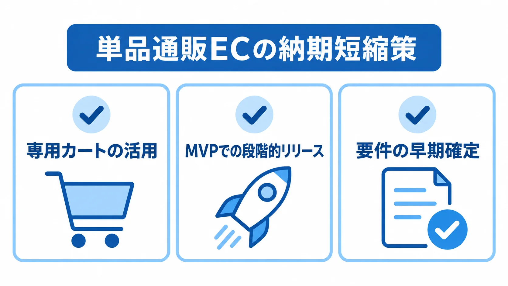 単品通販ECの納期を守るための3つの策を示す図 専用カートの活用、MVPでの段階的リリース、要件の早期確定を3枚のカードに並べた図。