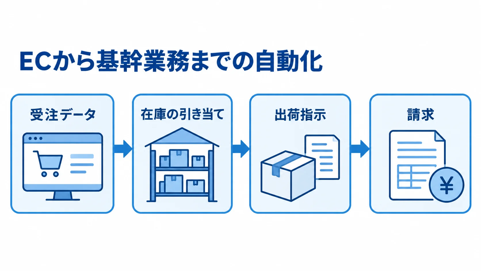 ERP連携による受注から請求までの自動化 ECの受注データが基幹に連携され、在庫の引き当て、出荷指示、請求へ進む流れを示した図。
