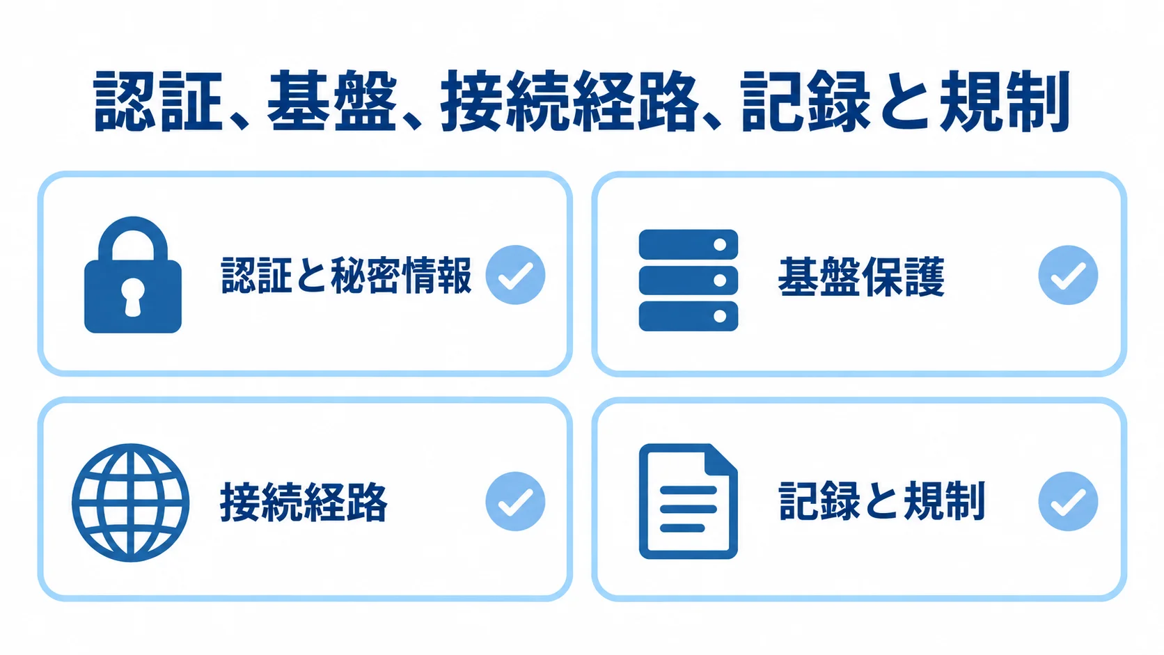 AKSの本番前セキュリティ確認項目 本番前に確認する認証と秘密情報、基盤保護、接続経路、記録と規制の4項目を示す図