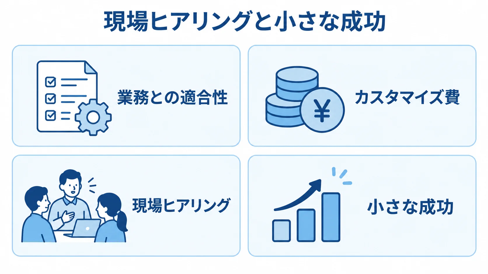 資材管理システム導入で確認する適合性と立て直しの観点 資材管理システム導入を見直す観点として、業務適合性、追加費、現場ヒアリング、小さく始めるを並べた図解。