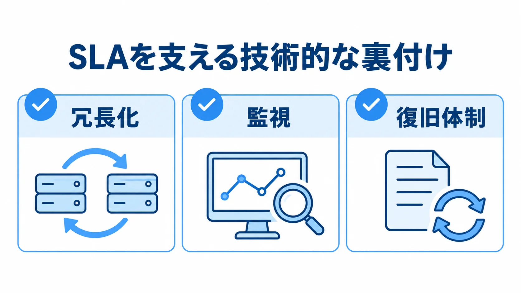 SLA設定を支える3つの技術要素 SLAの技術的な裏付けとなる冗長化、監視、復旧体制を示す図解
