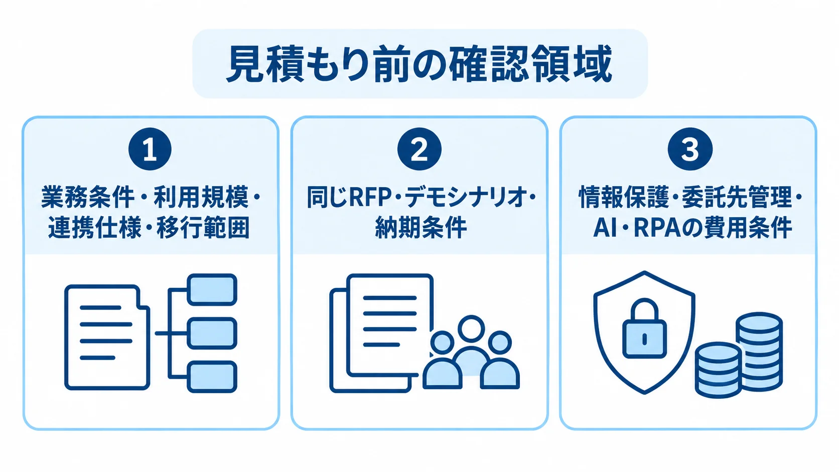 Appian開発の見積もり前に揃える条件 見積もり前の確認事項を、要件範囲、提案比較、情報保護と追加費用の3パネルに整理した図解。