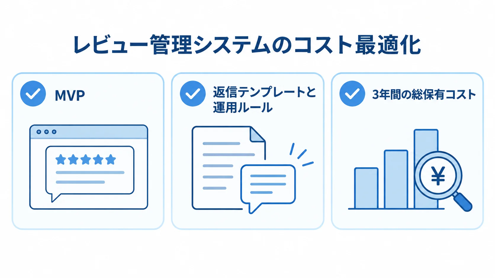 MVP、返信テンプレートと運用ルール、3年間の総保有コストを並べたコスト最適化のチェックリスト。