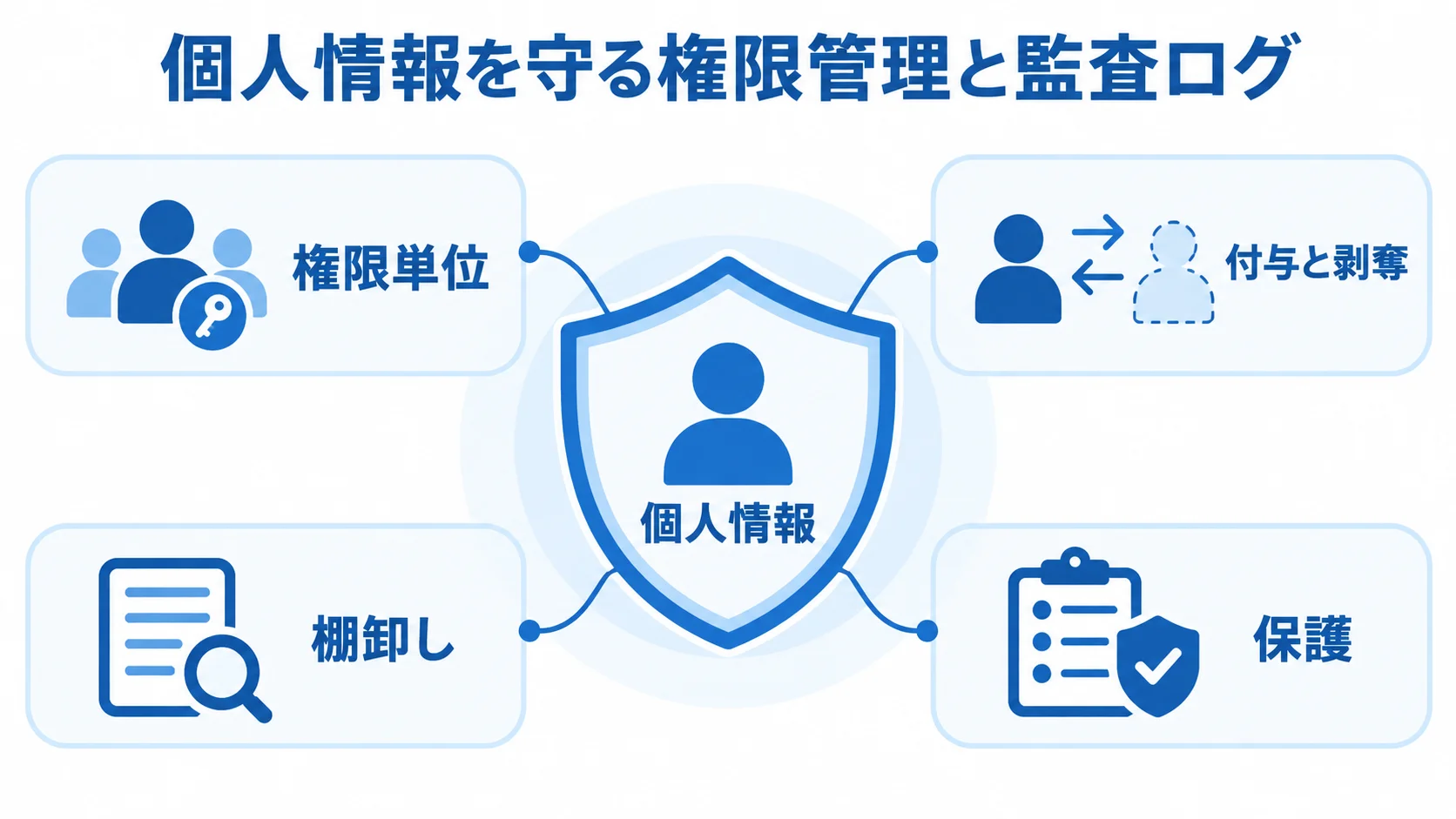 個人情報を守る権限管理と監査ログの要素 個人情報を中心に、権限単位、付与と剥奪、棚卸し、保護を配置した統制機能の図