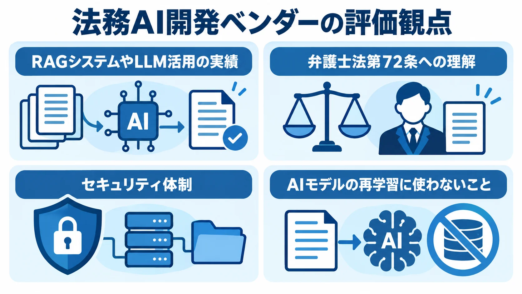 法務AI開発ベンダーを、技術実績、弁護士法第72条への理解、セキュリティ体制、AIモデルの再学習利用の有無で評価する図。
