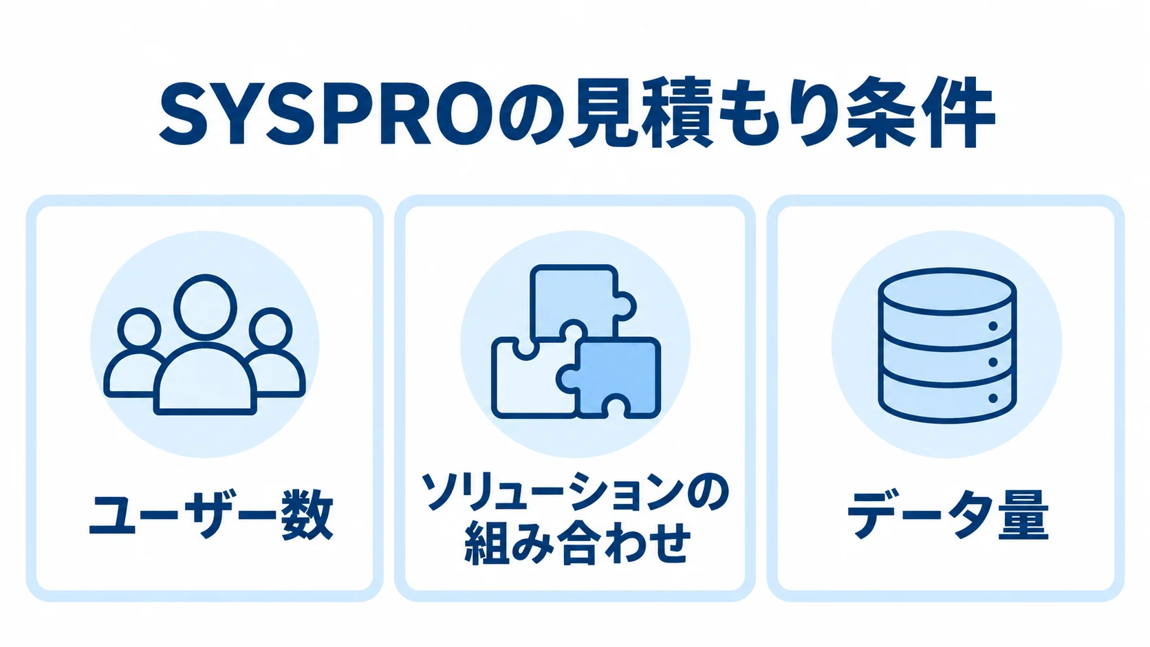 個別見積もりで確認するSYSPROの3つの条件を示す図。 SYSPROの見積もり条件として、ユーザー数、ソリューションの組み合わせ、データ量を並べた図。