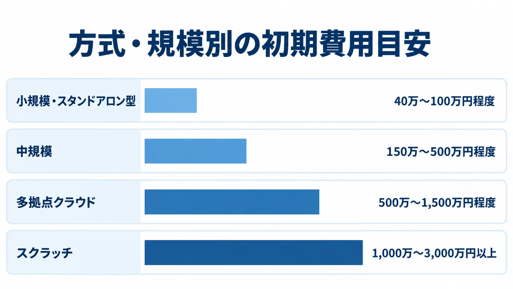 小規模・スタンドアロン型からスクラッチまで、4方式の初期費用目安を横棒で比較しています。
