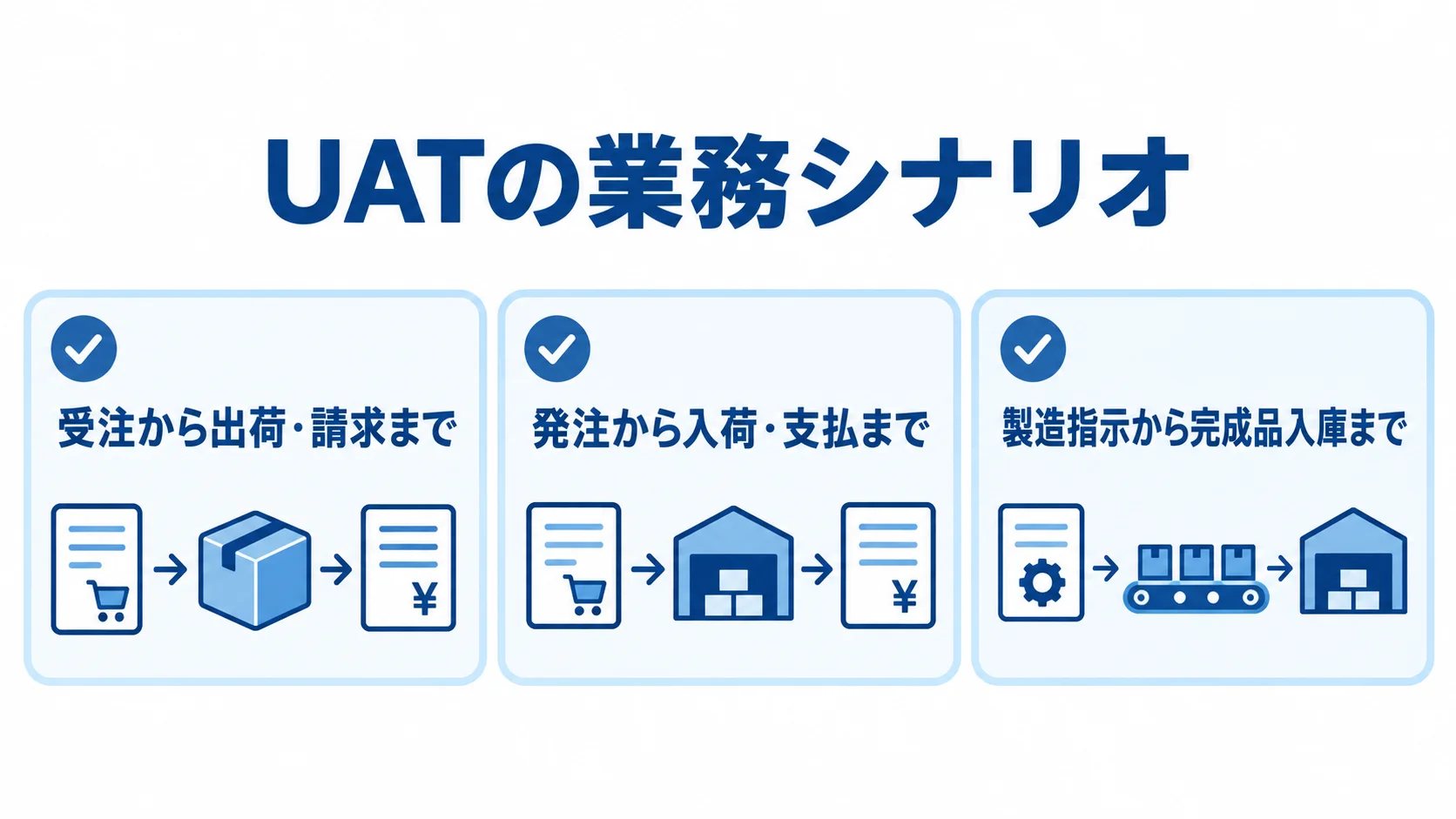 UATの部門別シナリオ例 UATで確認する販売・調達・製造の業務シナリオを示した図解。