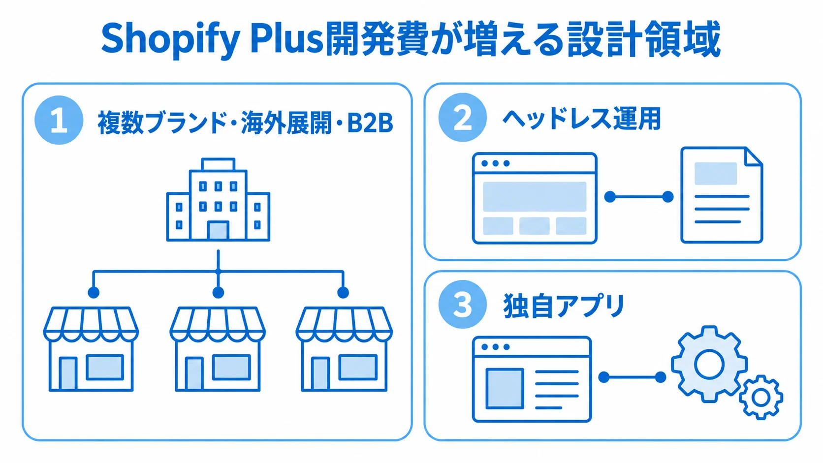 Shopify Plus開発費が増える設計領域 Shopify Plus開発費に関わる複数ブランド・海外展開・B2B、ヘッドレス運用、独自アプリの3領域を示す図