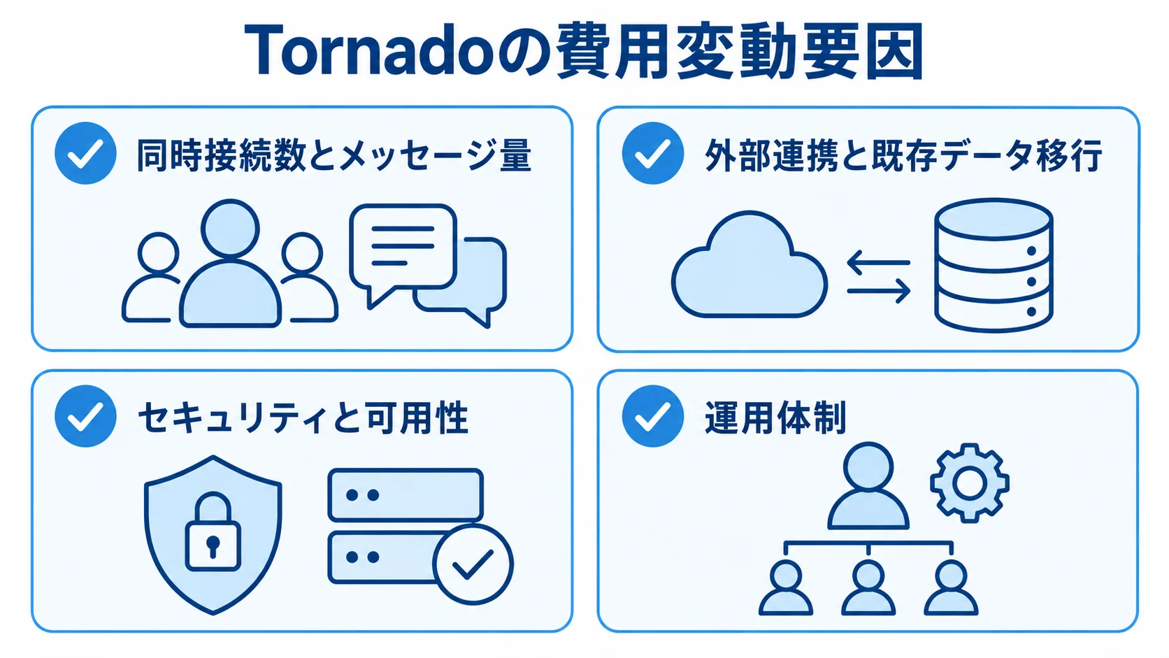 Tornadoの費用変動要因として、同時接続数とメッセージ量、外部連携と既存データ移行、セキュリティと可用性、運用体制を並べた図。