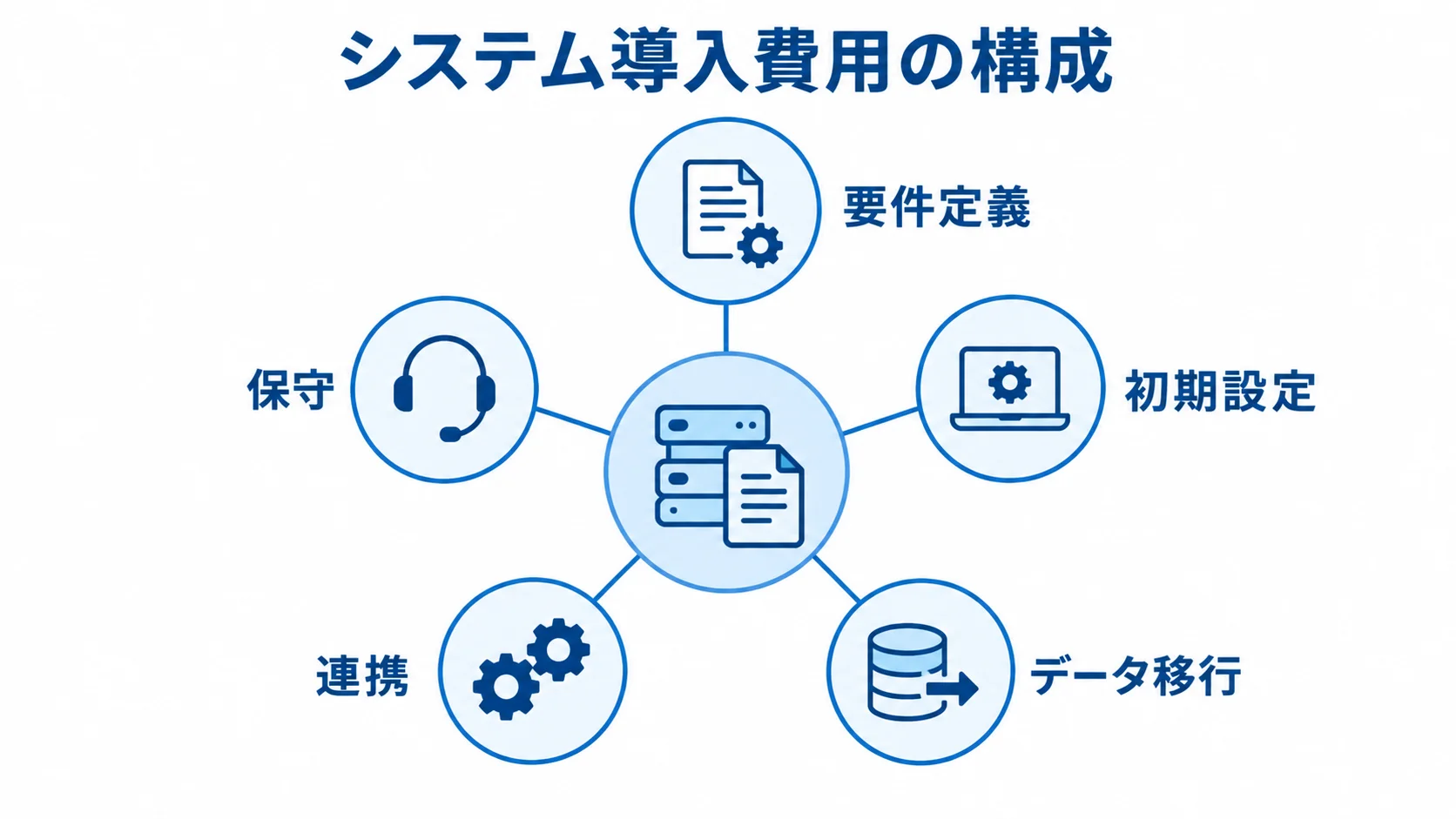 システム導入費用の総額を中心に、要件定義から保守までの費用項目を配置した図解