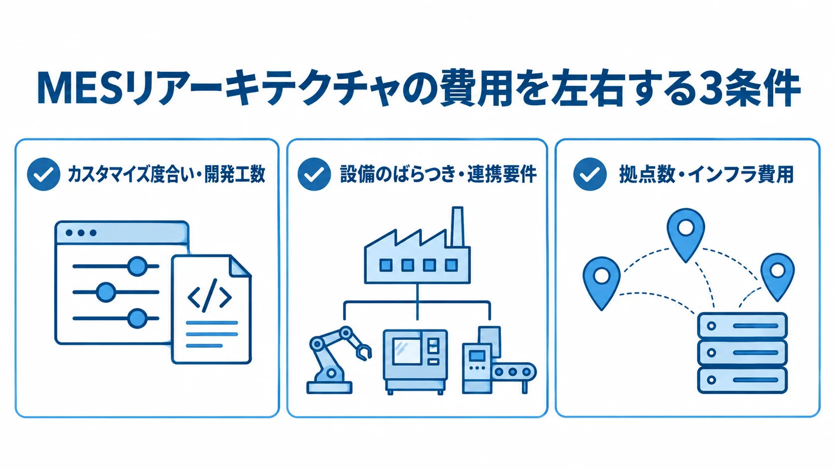 MESリアーキテクチャの見積もりに影響する条件 カスタマイズ度合い、設備のばらつき、拠点数を示すMES費用要因のチェックカード図