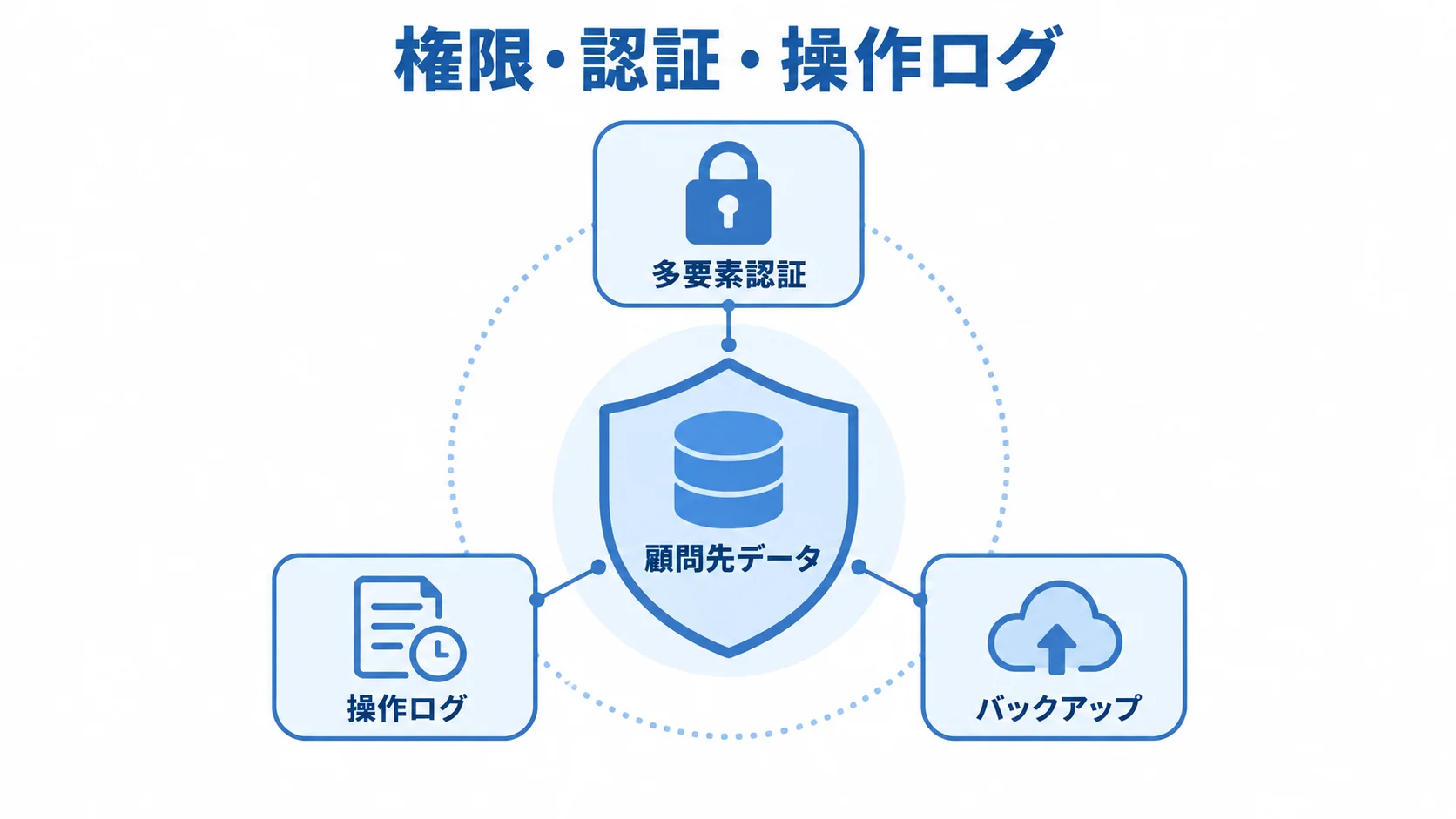 顧問先データを中央に置き、多要素認証、操作ログ、バックアップを周囲に配した保護図。